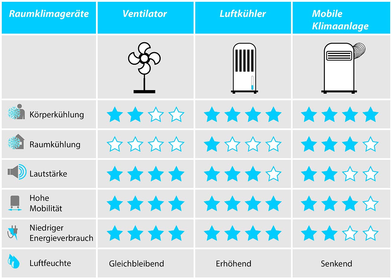 Sichler Haushaltsgeräte Monoblock Klimagerät, Mobile Klimaanlage mit Entfeuchter, 9.000 BTU/h, 2.600 Watt, Transportabel, Ohne Abluftschlauch